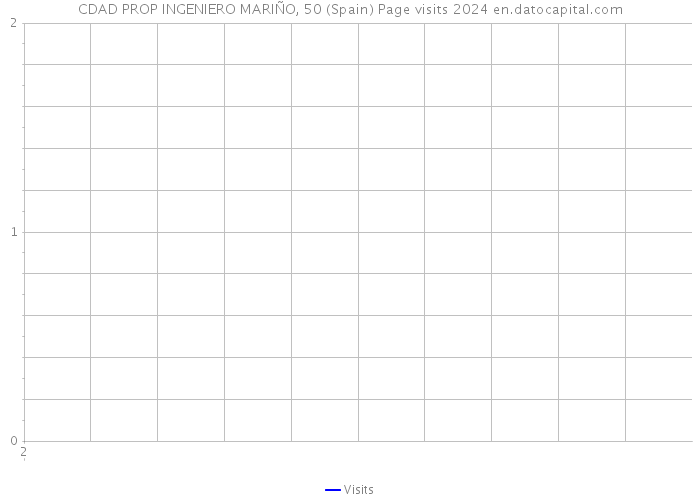 CDAD PROP INGENIERO MARIÑO, 50 (Spain) Page visits 2024 