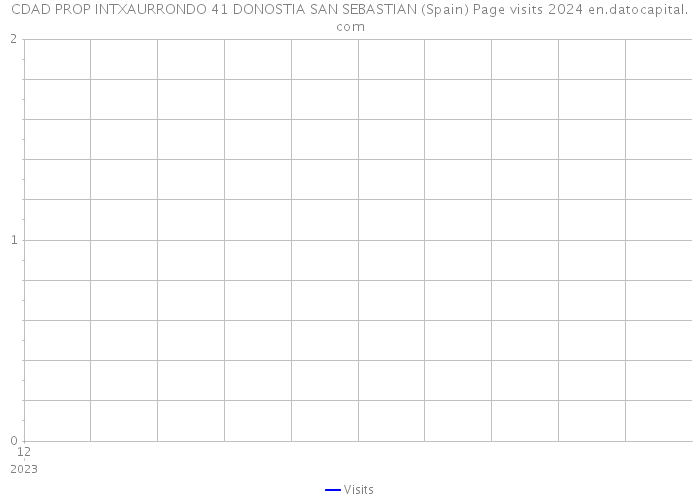 CDAD PROP INTXAURRONDO 41 DONOSTIA SAN SEBASTIAN (Spain) Page visits 2024 