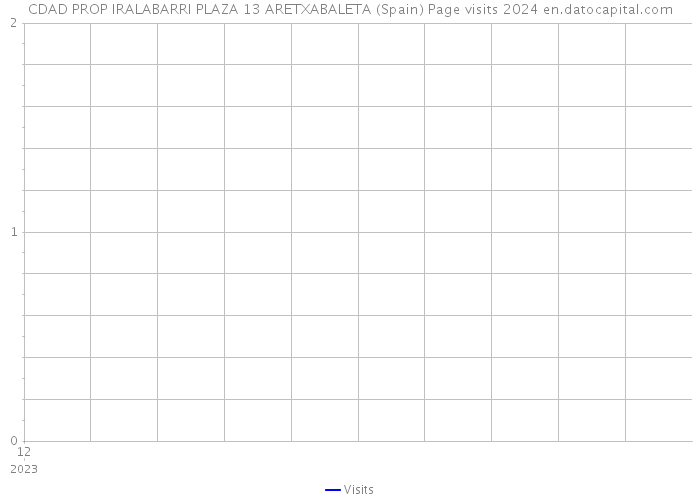 CDAD PROP IRALABARRI PLAZA 13 ARETXABALETA (Spain) Page visits 2024 