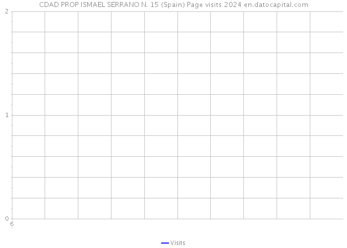 CDAD PROP ISMAEL SERRANO N. 15 (Spain) Page visits 2024 