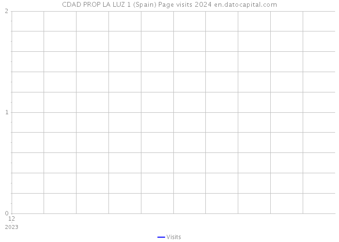 CDAD PROP LA LUZ 1 (Spain) Page visits 2024 