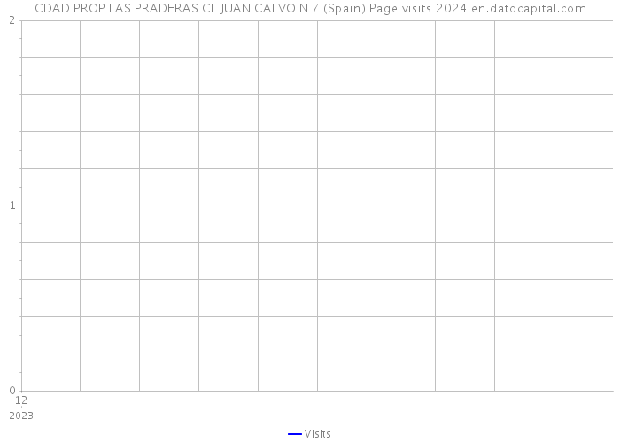 CDAD PROP LAS PRADERAS CL JUAN CALVO N 7 (Spain) Page visits 2024 