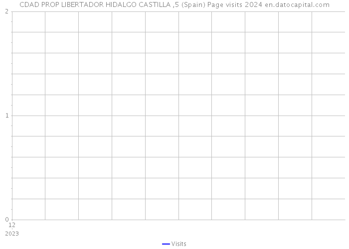 CDAD PROP LIBERTADOR HIDALGO CASTILLA ,5 (Spain) Page visits 2024 
