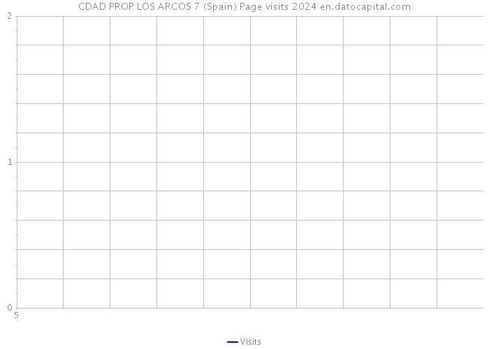 CDAD PROP LOS ARCOS 7 (Spain) Page visits 2024 