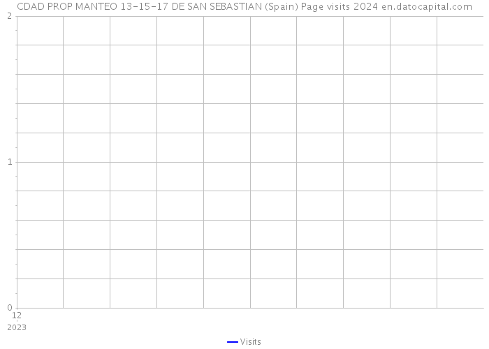 CDAD PROP MANTEO 13-15-17 DE SAN SEBASTIAN (Spain) Page visits 2024 