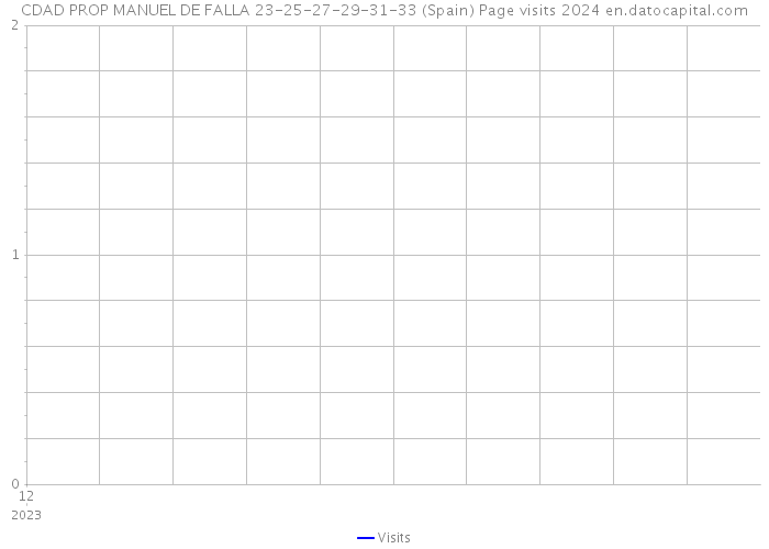 CDAD PROP MANUEL DE FALLA 23-25-27-29-31-33 (Spain) Page visits 2024 