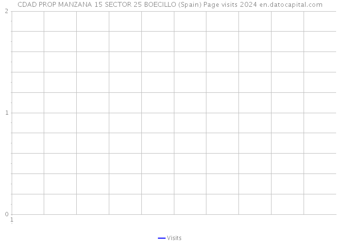 CDAD PROP MANZANA 15 SECTOR 25 BOECILLO (Spain) Page visits 2024 