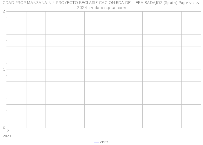 CDAD PROP MANZANA N 4 PROYECTO RECLASIFICACION BDA DE LLERA BADAJOZ (Spain) Page visits 2024 