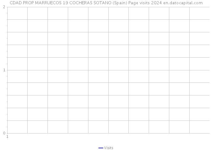 CDAD PROP MARRUECOS 19 COCHERAS SOTANO (Spain) Page visits 2024 