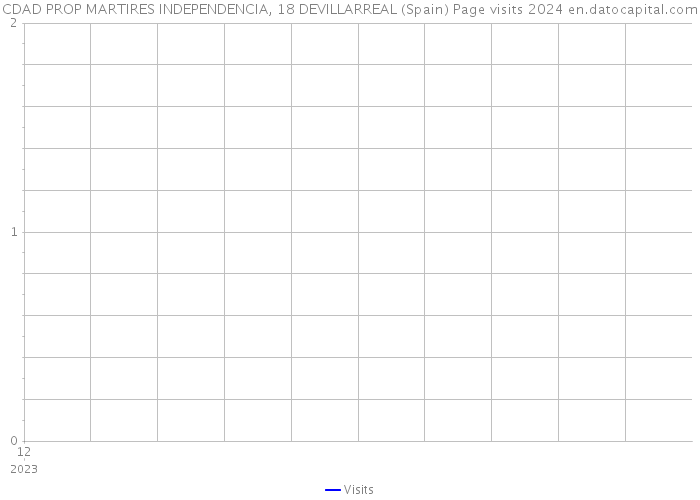 CDAD PROP MARTIRES INDEPENDENCIA, 18 DEVILLARREAL (Spain) Page visits 2024 