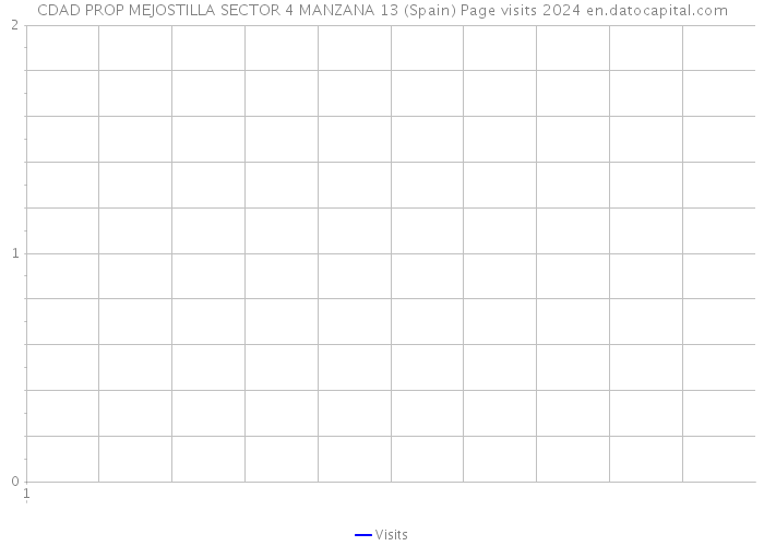 CDAD PROP MEJOSTILLA SECTOR 4 MANZANA 13 (Spain) Page visits 2024 