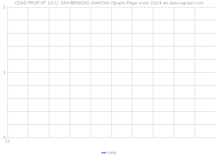 CDAD PROP Nº 10 C/ SAN BENIGNO (NARON) (Spain) Page visits 2024 