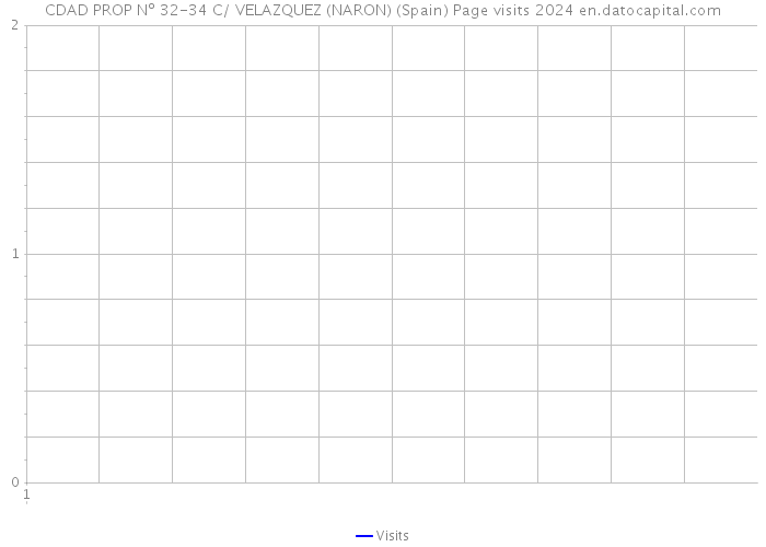 CDAD PROP Nº 32-34 C/ VELAZQUEZ (NARON) (Spain) Page visits 2024 