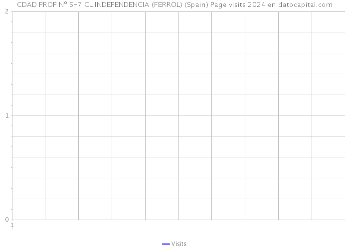 CDAD PROP Nº 5-7 CL INDEPENDENCIA (FERROL) (Spain) Page visits 2024 