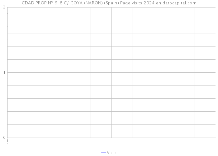 CDAD PROP Nº 6-8 C/ GOYA (NARON) (Spain) Page visits 2024 