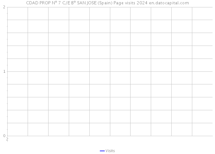 CDAD PROP Nº 7 C/E Bº SAN JOSE (Spain) Page visits 2024 