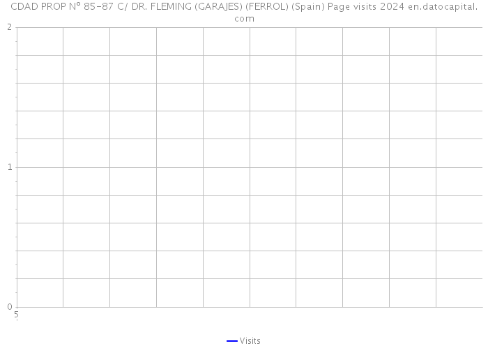 CDAD PROP Nº 85-87 C/ DR. FLEMING (GARAJES) (FERROL) (Spain) Page visits 2024 