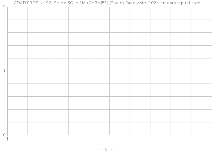 CDAD PROP Nº 92-94 AV SOLAINA (GARAJES) (Spain) Page visits 2024 