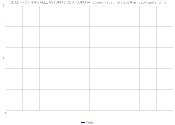 CDAD PROP N 4 CALLE ASTURIAS DE A CORUñA (Spain) Page visits 2024 