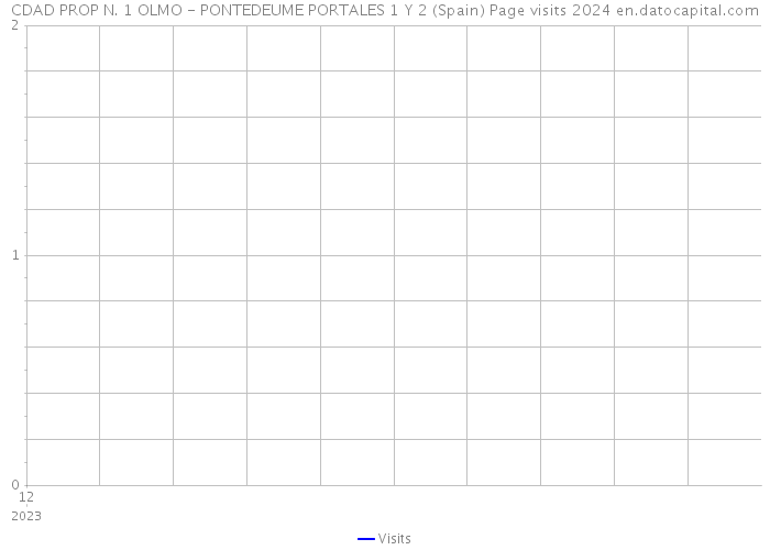 CDAD PROP N. 1 OLMO - PONTEDEUME PORTALES 1 Y 2 (Spain) Page visits 2024 