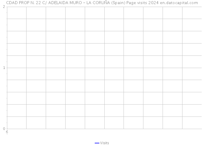 CDAD PROP N. 22 C/ ADELAIDA MURO - LA CORUÑA (Spain) Page visits 2024 
