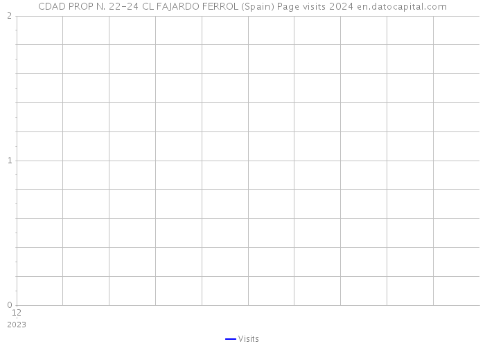 CDAD PROP N. 22-24 CL FAJARDO FERROL (Spain) Page visits 2024 