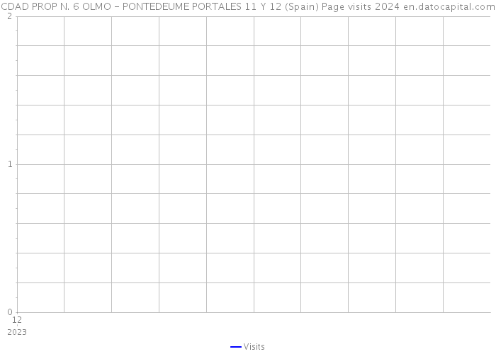 CDAD PROP N. 6 OLMO - PONTEDEUME PORTALES 11 Y 12 (Spain) Page visits 2024 