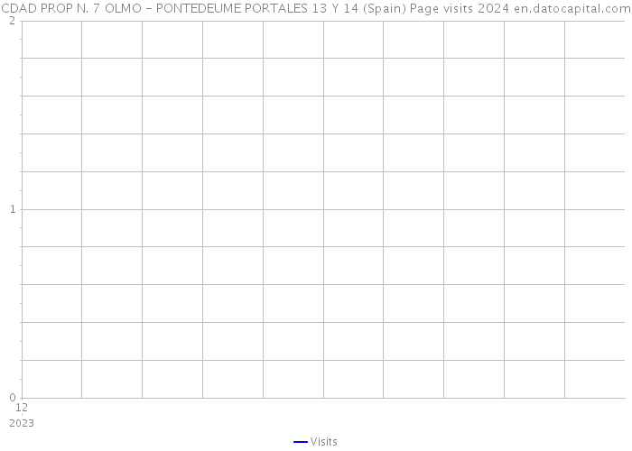 CDAD PROP N. 7 OLMO - PONTEDEUME PORTALES 13 Y 14 (Spain) Page visits 2024 