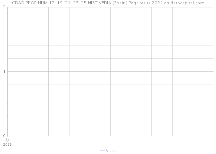 CDAD PROP NUM 17-19-21-23-25 HIST VEDIA (Spain) Page visits 2024 