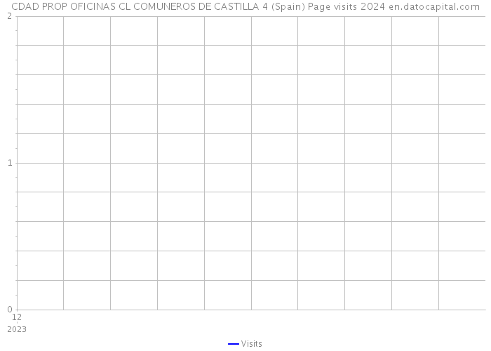CDAD PROP OFICINAS CL COMUNEROS DE CASTILLA 4 (Spain) Page visits 2024 