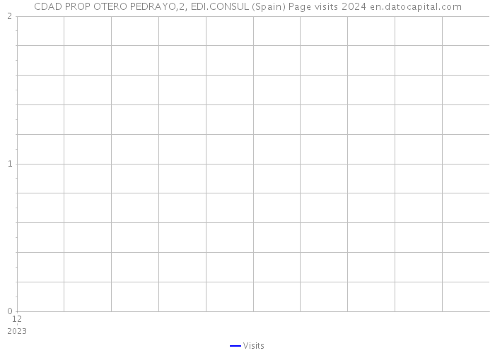 CDAD PROP OTERO PEDRAYO,2, EDI.CONSUL (Spain) Page visits 2024 