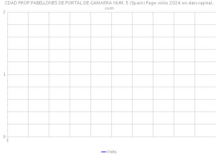 CDAD PROP PABELLONES DE PORTAL DE GAMARRA NUM. 5 (Spain) Page visits 2024 