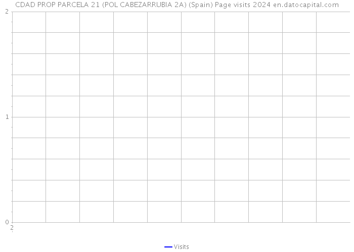 CDAD PROP PARCELA 21 (POL CABEZARRUBIA 2A) (Spain) Page visits 2024 