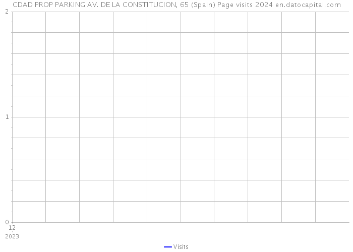 CDAD PROP PARKING AV. DE LA CONSTITUCION, 65 (Spain) Page visits 2024 