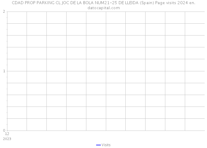 CDAD PROP PARKING CL JOC DE LA BOLA NUM21-25 DE LLEIDA (Spain) Page visits 2024 