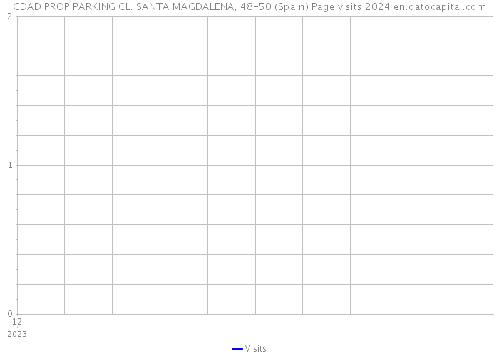 CDAD PROP PARKING CL. SANTA MAGDALENA, 48-50 (Spain) Page visits 2024 