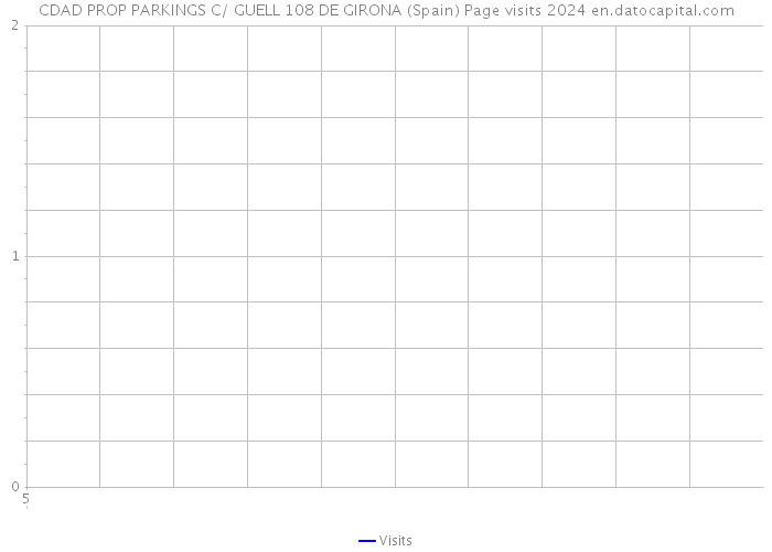 CDAD PROP PARKINGS C/ GUELL 108 DE GIRONA (Spain) Page visits 2024 