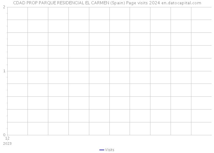 CDAD PROP PARQUE RESIDENCIAL EL CARMEN (Spain) Page visits 2024 