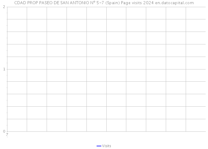 CDAD PROP PASEO DE SAN ANTONIO Nº 5-7 (Spain) Page visits 2024 