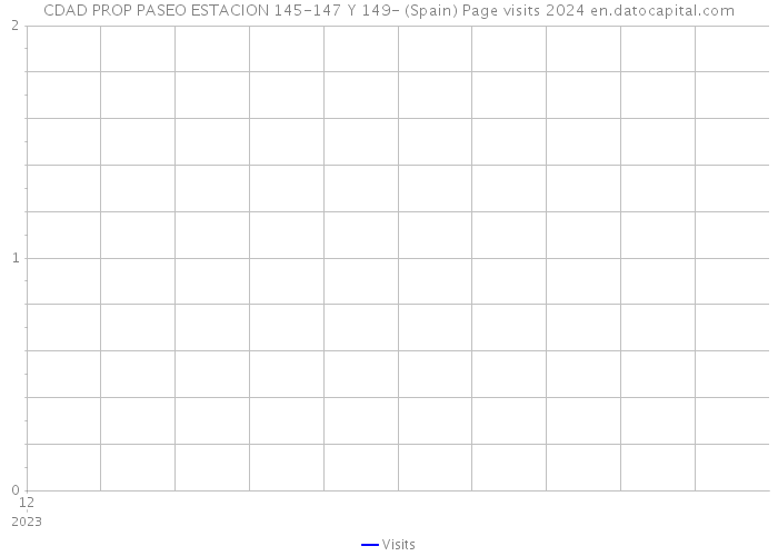 CDAD PROP PASEO ESTACION 145-147 Y 149- (Spain) Page visits 2024 