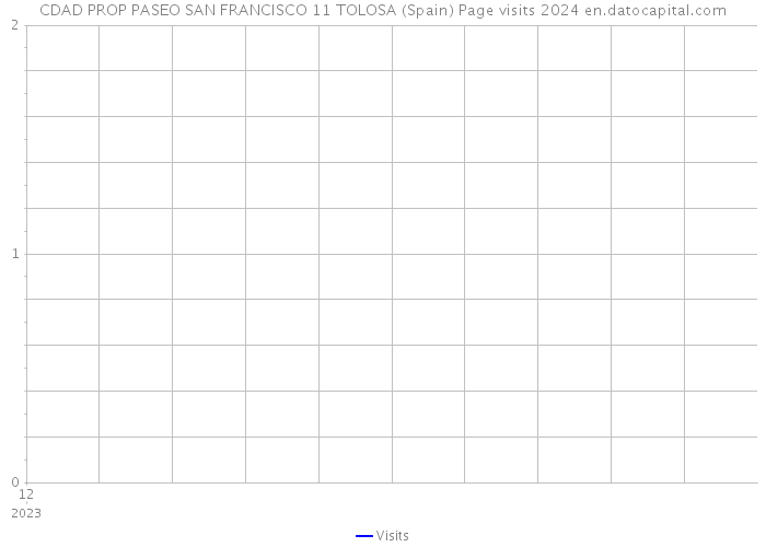 CDAD PROP PASEO SAN FRANCISCO 11 TOLOSA (Spain) Page visits 2024 