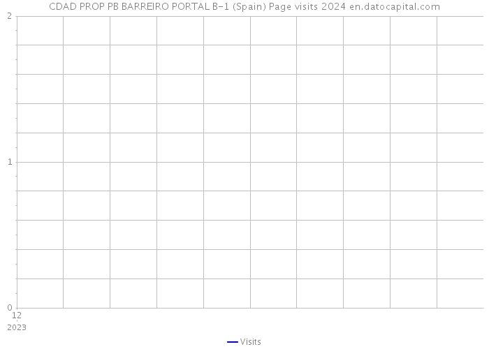 CDAD PROP PB BARREIRO PORTAL B-1 (Spain) Page visits 2024 