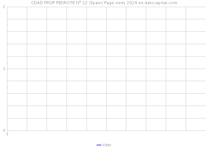 CDAD PROP PEDROTE Nº 22 (Spain) Page visits 2024 