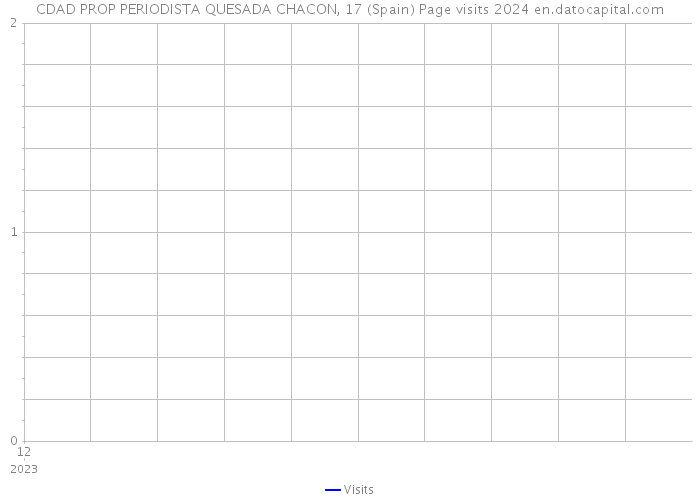 CDAD PROP PERIODISTA QUESADA CHACON, 17 (Spain) Page visits 2024 