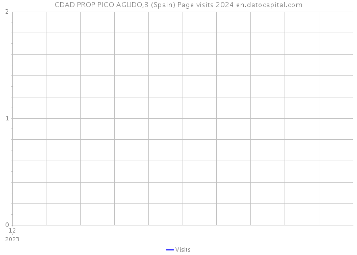 CDAD PROP PICO AGUDO,3 (Spain) Page visits 2024 