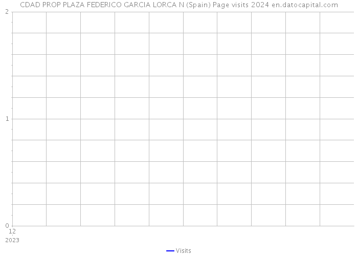 CDAD PROP PLAZA FEDERICO GARCIA LORCA N (Spain) Page visits 2024 