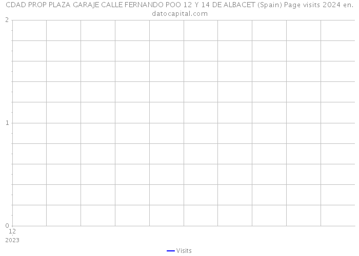 CDAD PROP PLAZA GARAJE CALLE FERNANDO POO 12 Y 14 DE ALBACET (Spain) Page visits 2024 