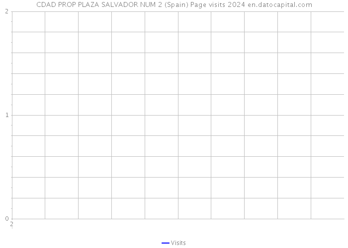 CDAD PROP PLAZA SALVADOR NUM 2 (Spain) Page visits 2024 