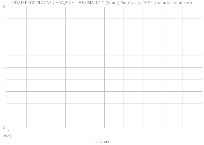 CDAD PROP PLAZAS GARAJE CALLE RUSIA 17 Y (Spain) Page visits 2024 