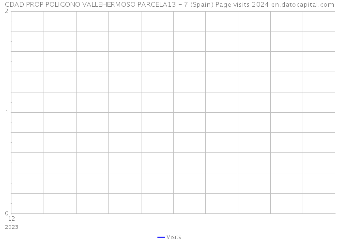 CDAD PROP POLIGONO VALLEHERMOSO PARCELA13 - 7 (Spain) Page visits 2024 